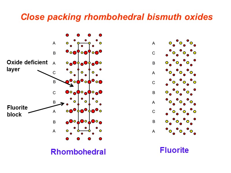 Close packing rhombohedral bismuth oxides  Rhombohedral Fluorite Fluorite block Oxide deficient layer